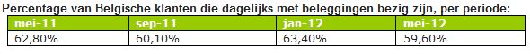 Binckbank, onderzoek online belegers