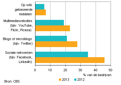 soorten sociale media