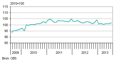 Nederlandse economieproductie na seizoenscorrectie
