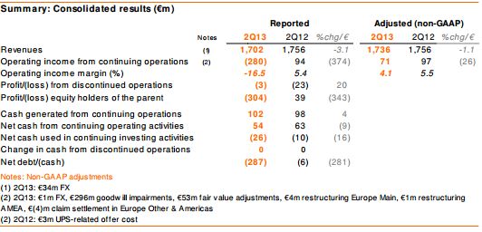 resultaten <a href='/aandeel/1495-tnt-express'> TNT Express </a> tweede kwartaal 2013