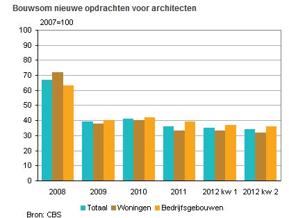 bouwvooruitzichten Nederland