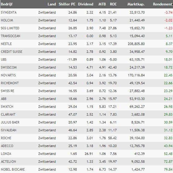 Zwitserse aandelen