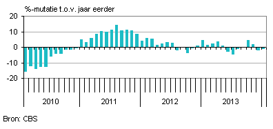 nederlandse productie