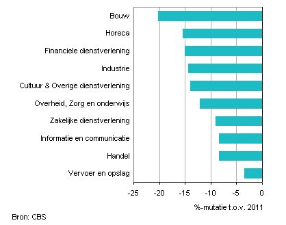 sectoren Nederland faillisementen 2012