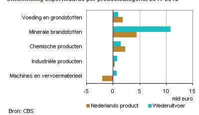 exportprijzen Nederlandse export
