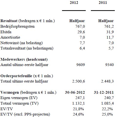 <a href='/aandeel/319-oranjewoud'> Oranjewoud </a>, resultaten <a href='/aandeel/319-oranjewoud'> Oranjewoud </a>