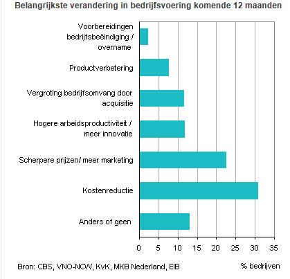 cbs financien, kosten voor bedrijven