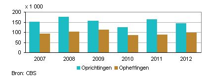 faillisementen Nederland 2007-2012