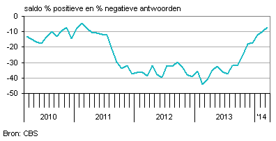 nederlands consumentenvertrouwen
