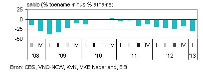 winstgevendheid bedrijven
