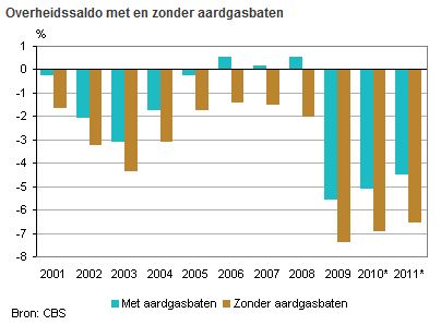 Overheidssaldo aardgasbaten
