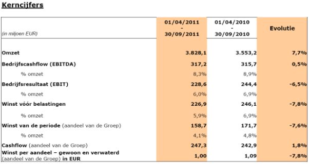 Colruyt, Colrruty-resultaten