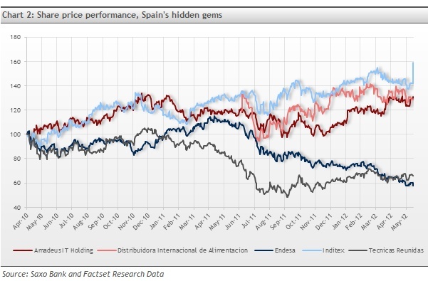 Amadeus IT <a href='/begrippen/195-holding'> Holding </a>, Distribuidora Internacional de Alimentacion, <a href='/aandeel/2328-endesa'> Endesa </a>, <a href='/aandeel/2336-inditex'> Inditex </a>, <a href='/aandeel/2344-tecnicas-reunidas'> Tecnicas Reunidas </a>, Stock picks, Saxo Bank stock picks, aandelentips, fundamentele analyse