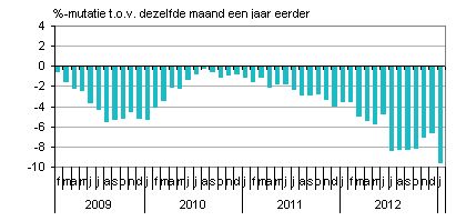 conjunctuur Nederland
