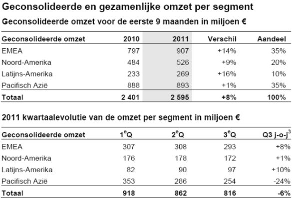 bekaert resultaten