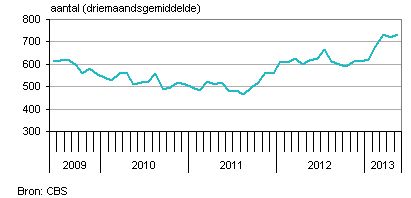 Faillisementen Nederland