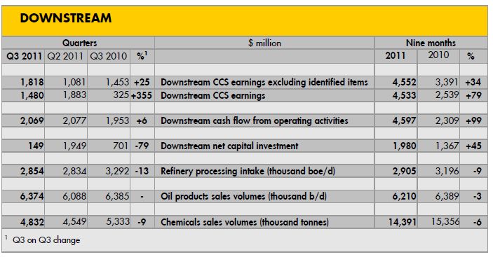 downstream Royal Dutch <a href='/aandeel/12-royal-dutch-shell'> Royal Dutch Shell </a>