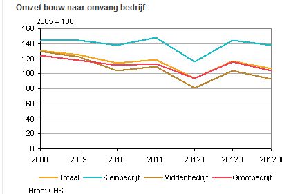 bouwprojecten Nederland