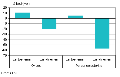 verwachtingen uitgevers