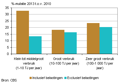 gasverbruik nederland
