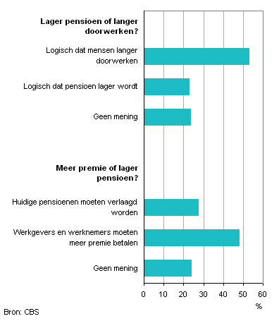 pensioendilemmas nederland