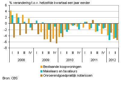 Prijsontwikkeling diensten makelaars en taxateursparticulieren