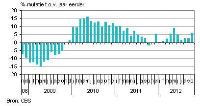 Nederlandse export