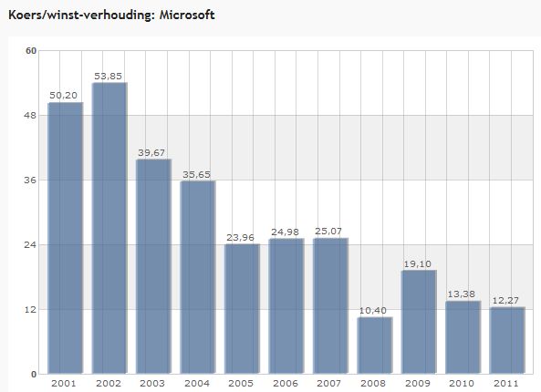koerswinstverhouding <a href='/aandeel/237-microsoft'> Microsoft </a>