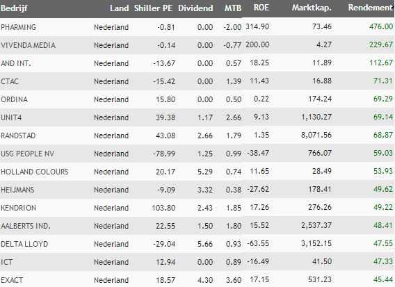 nederlandse beurs, <a href='/begrippen/31-aex'> AEX </a>-index