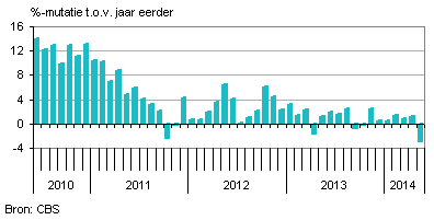 nederlandse uitvoer