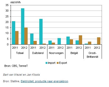 electriciteit nederland en europa