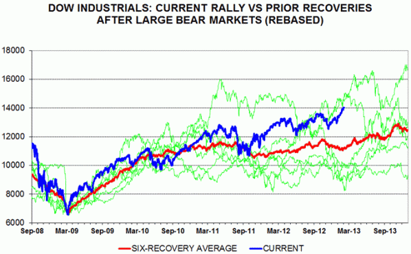 <a href='/begrippen/24-dow-jones'> Dow Jones </a> Industrials rallies