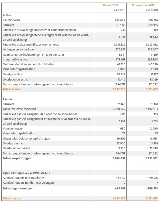 BinckBank resultaten H1 2012, <a href='/begrippen/451-balans'> Balans </a> Binckbank