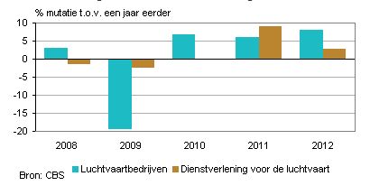 europese luchtvaart