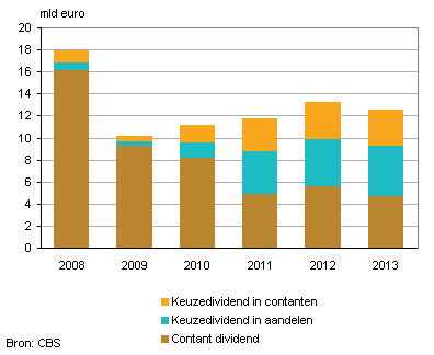 dividendkeuzes