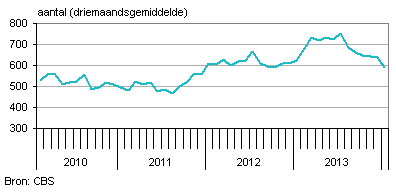 faillisementen nederland