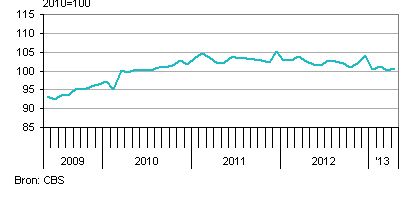 dagproductie nederlandse industrie