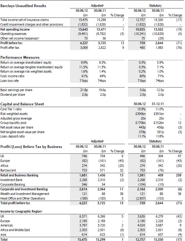 barclays, resultaten <a href='/aandeel/137-barclays'> Barclays </a>, Liborgate, Liborschandaal