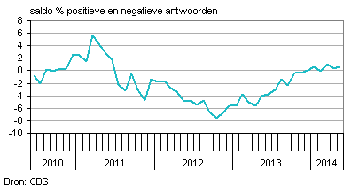 producentenvertrouwen nederland