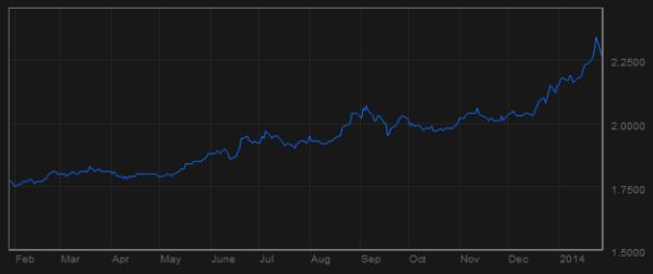 dollar turkse lire