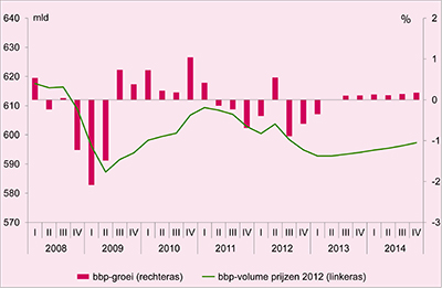 economische groei nederland