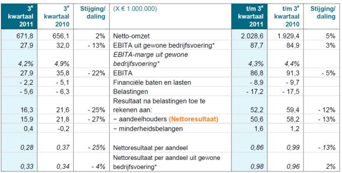 Mediq kwartaalresultaten