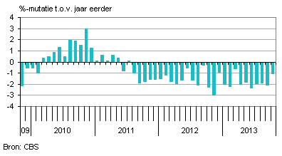 nederlandse consumptie
