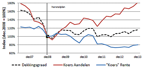 dekkingsgraden pensioenfondsen