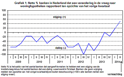 nederlandse hypotheken