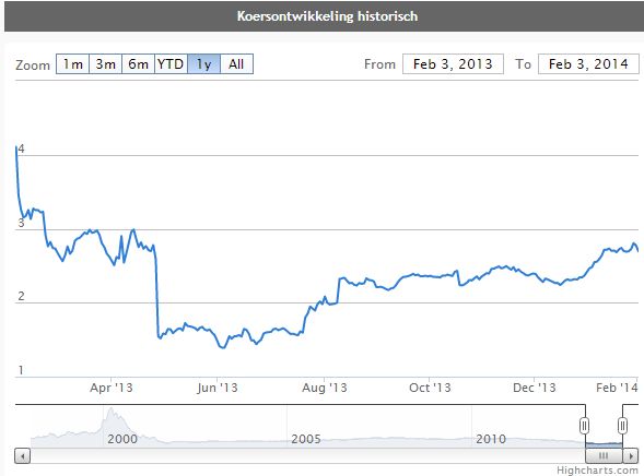 koers aandeel <a href='/aandeel/13-kpn'> KPN </a>, grafiek aandeel <a href='/aandeel/13-kpn'> KPN </a>