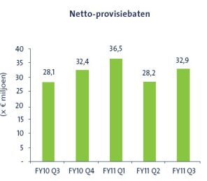 <a href='/aandeel/315-binckbank'> BinckBank </a> resultaten Q3 2011