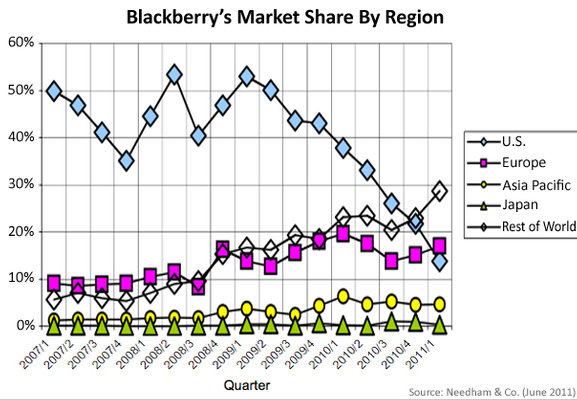 Blackberry verkopen Blackberries omzet