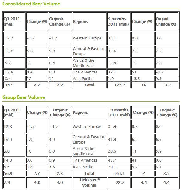 <a href='/aandeel/9-heineken'> Heineken </a> resultaten 2011