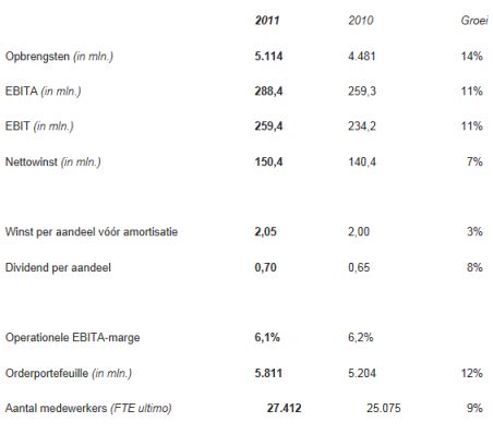 <a href='/aandeel/292-imtech'> Imtech </a> resultaten, <a href='/aandeel/292-imtech'> Imtech </a>
